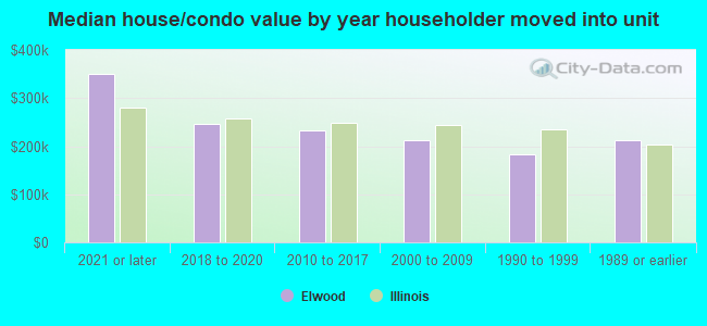 Median house/condo value by year householder moved into unit