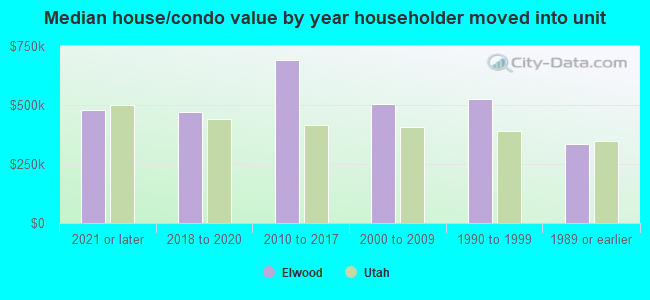 Median house/condo value by year householder moved into unit