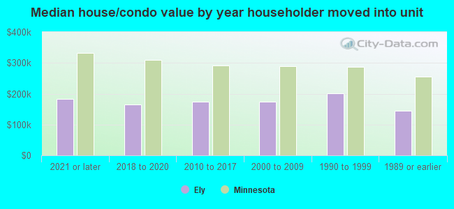 Median house/condo value by year householder moved into unit