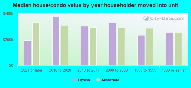 Median house/condo value by year householder moved into unit