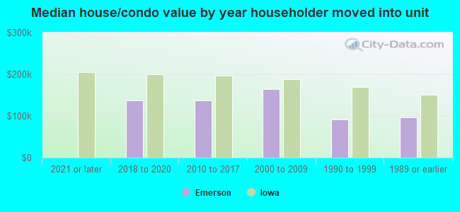 Median house/condo value by year householder moved into unit