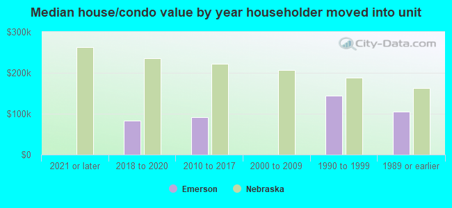 Median house/condo value by year householder moved into unit