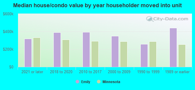 Median house/condo value by year householder moved into unit