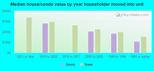 Median house/condo value by year householder moved into unit