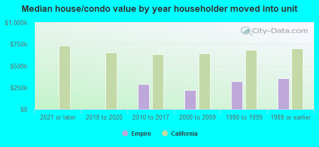 Median house/condo value by year householder moved into unit