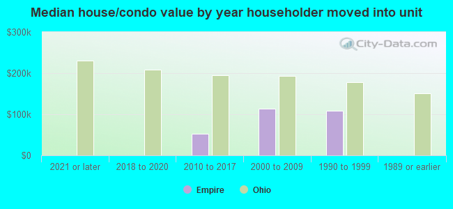 Median house/condo value by year householder moved into unit