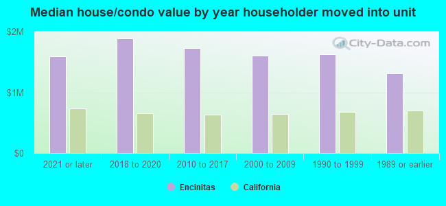 Median house/condo value by year householder moved into unit