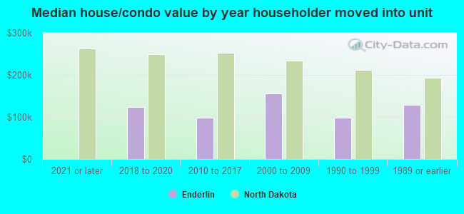 Median house/condo value by year householder moved into unit