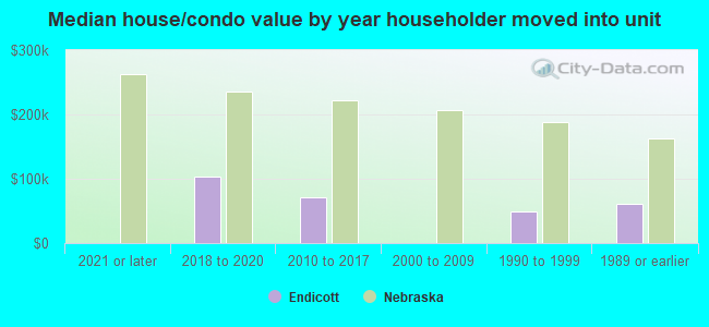 Median house/condo value by year householder moved into unit