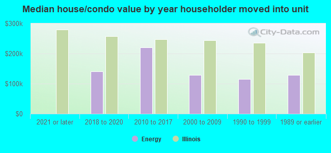 Median house/condo value by year householder moved into unit