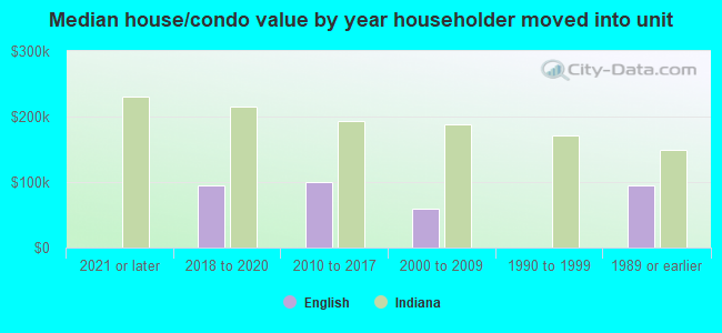 Median house/condo value by year householder moved into unit