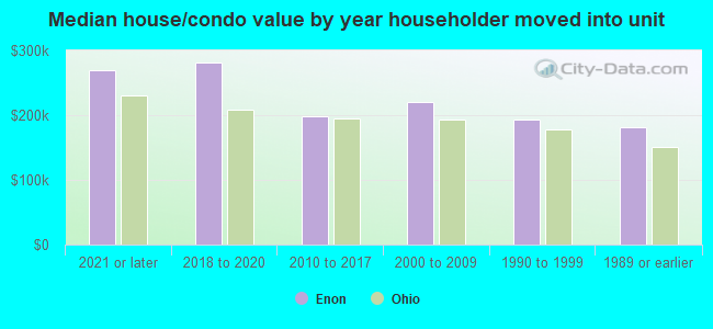 Median house/condo value by year householder moved into unit