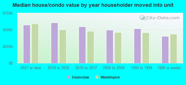 Median house/condo value by year householder moved into unit