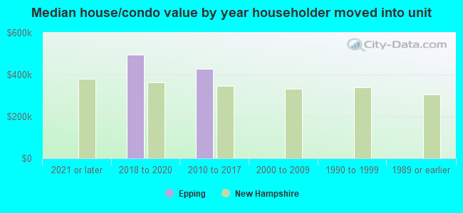 Median house/condo value by year householder moved into unit