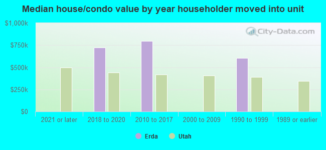 Median house/condo value by year householder moved into unit