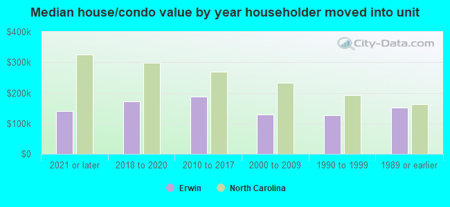 Median house/condo value by year householder moved into unit