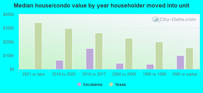 Median house/condo value by year householder moved into unit