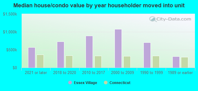 Median house/condo value by year householder moved into unit