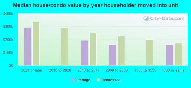 Median house/condo value by year householder moved into unit