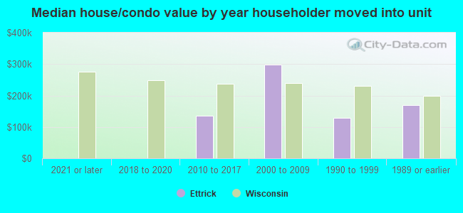 Median house/condo value by year householder moved into unit