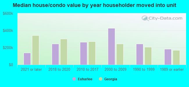 Median house/condo value by year householder moved into unit