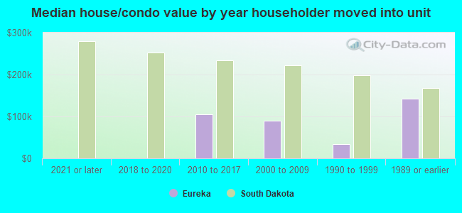 Median house/condo value by year householder moved into unit