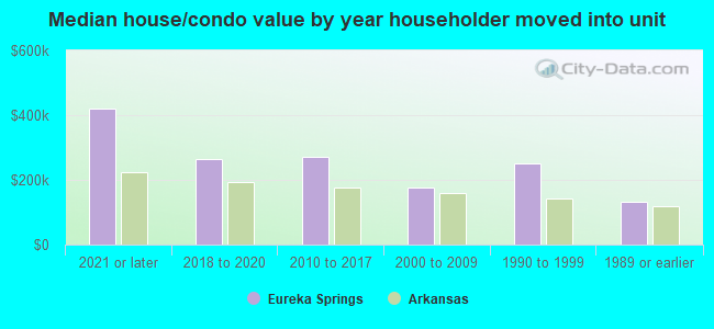 Median house/condo value by year householder moved into unit