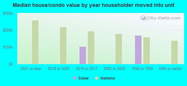 Median house/condo value by year householder moved into unit