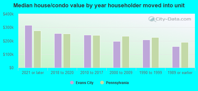 Median house/condo value by year householder moved into unit