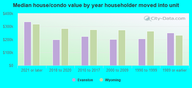 Median house/condo value by year householder moved into unit