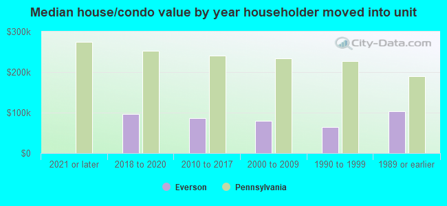 Median house/condo value by year householder moved into unit