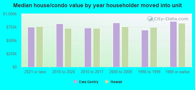 Median house/condo value by year householder moved into unit