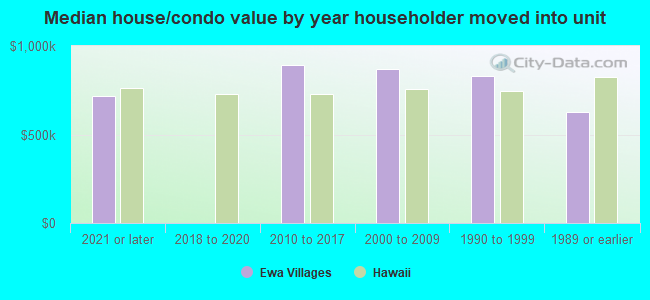 Median house/condo value by year householder moved into unit