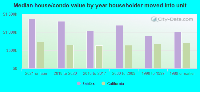 Median house/condo value by year householder moved into unit