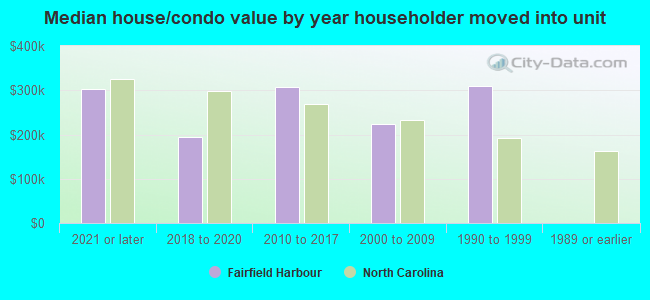 Median house/condo value by year householder moved into unit