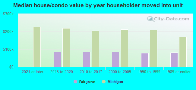 Median house/condo value by year householder moved into unit