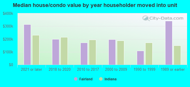 Median house/condo value by year householder moved into unit