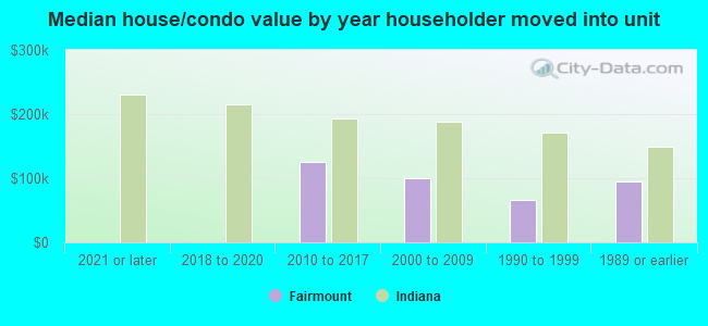 Median house/condo value by year householder moved into unit