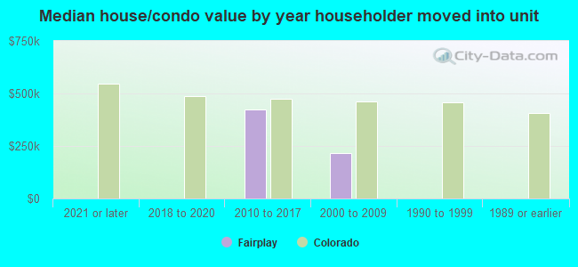 Median house/condo value by year householder moved into unit