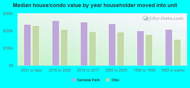 Median house/condo value by year householder moved into unit