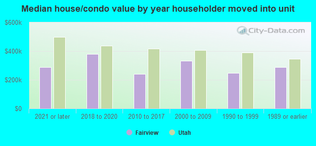 Median house/condo value by year householder moved into unit