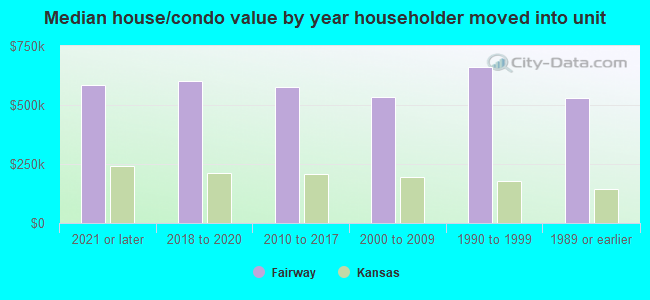 Median house/condo value by year householder moved into unit