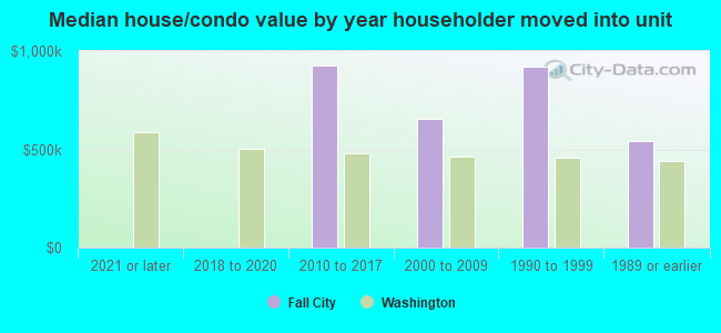 Median house/condo value by year householder moved into unit