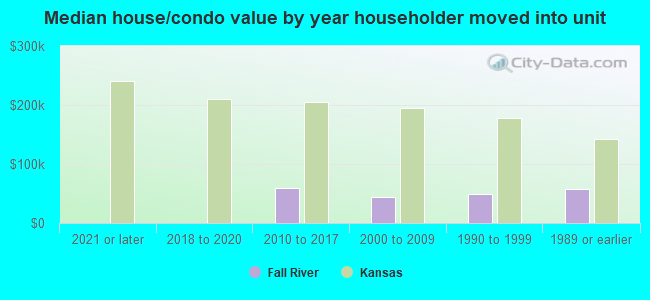 Median house/condo value by year householder moved into unit