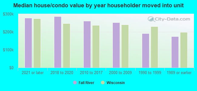 Median house/condo value by year householder moved into unit