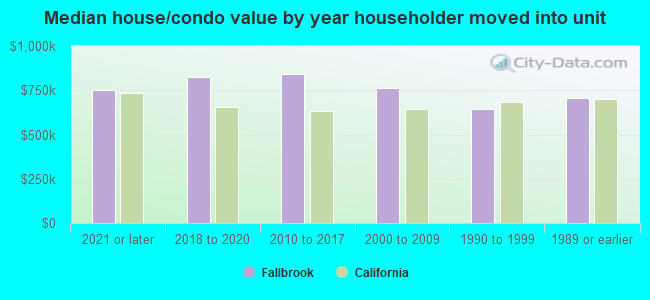 Median house/condo value by year householder moved into unit