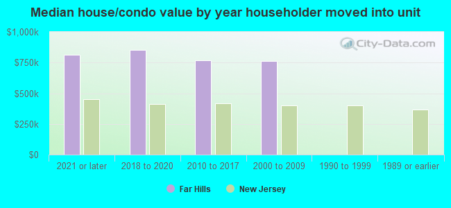 Median house/condo value by year householder moved into unit