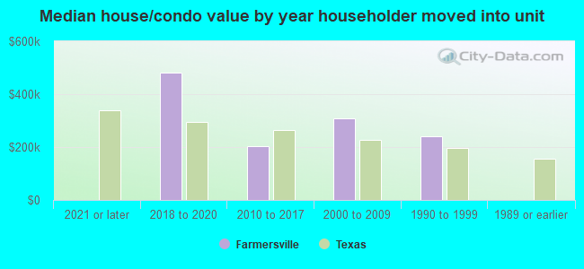 Median house/condo value by year householder moved into unit