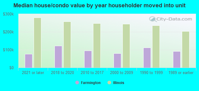 Median house/condo value by year householder moved into unit