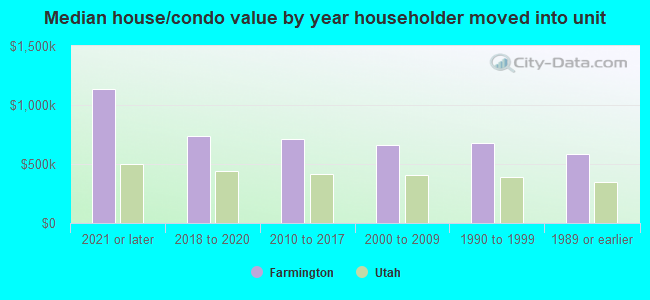 Median house/condo value by year householder moved into unit